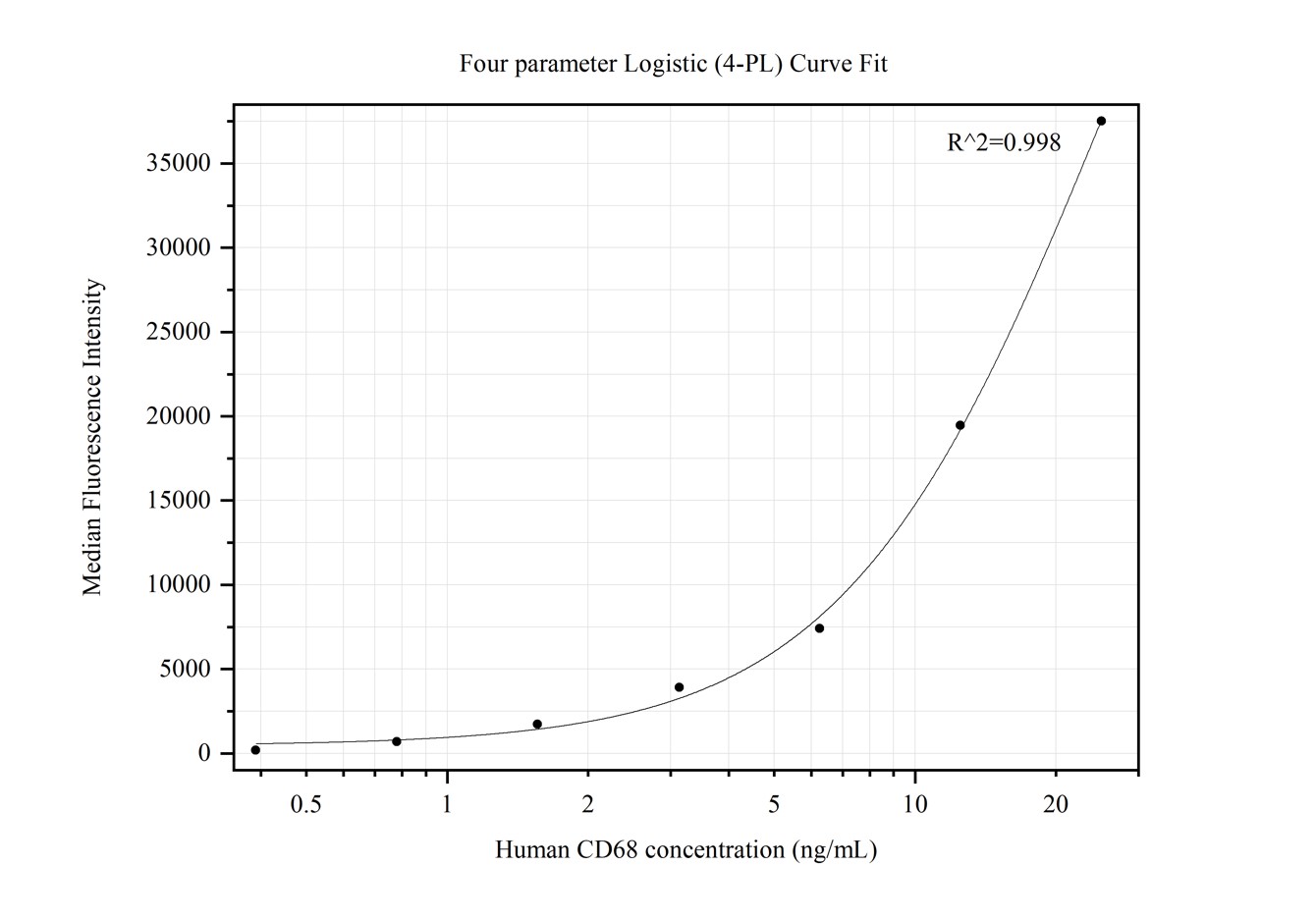 Cytometric bead array standard curve of MP50230-1